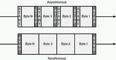 Transmisja cyfrowa Transmisja asynchroniczna Znak ciąg bitów ograniczony bitem startu i stopu Nie ma mechanizmu odmierzania czasu (synchronizacji zdarzeń wys/odb)