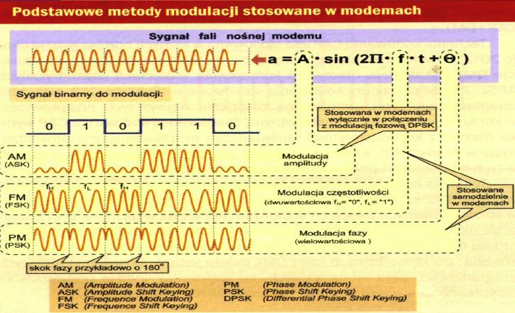 Klasyczne metody modulacji Modulacja amplitudy (AM)