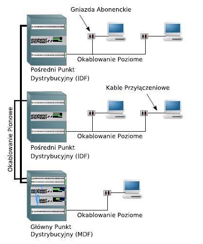 okablowanie pionowe punkty dystrybucyjne okablowanie
