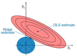 Regularyzacja L2 (Ridge Regression) -ilustracja J w = y i w T x i 2 m i=1 + λ w 2 Składnik RSS Składnik λ L2 Źródło: