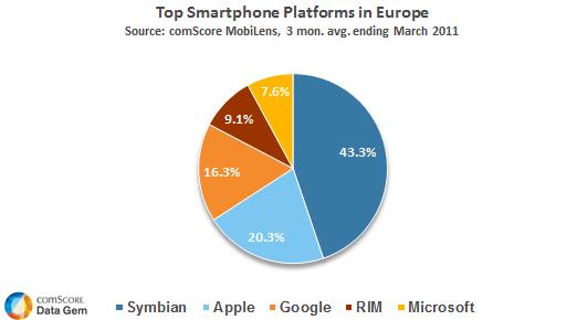 Podział udziałów platform mobilnych w Europie W przyszłym roku Symbian zastąpi Windows Phone, który połączył właśnie siły z Nokią.