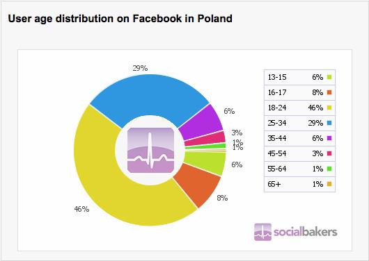 użytkowników Facebooka jest z najaktywniejszej grupy