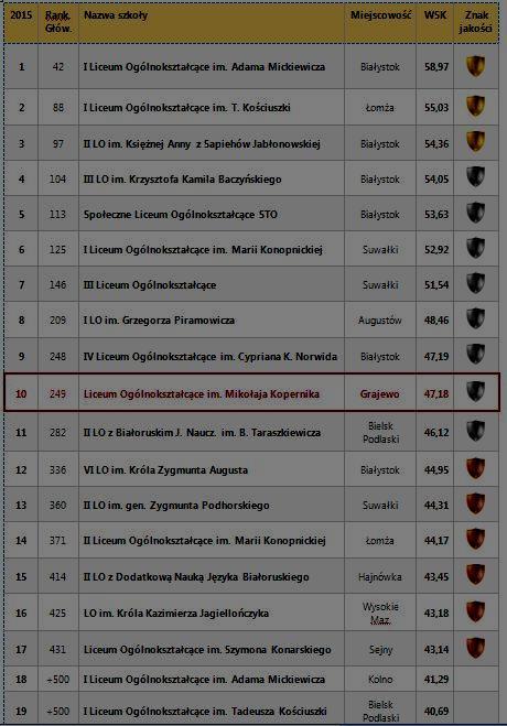 Tygodnik Perspektywy ogłosił RANKING LICEÓW I TECHNIKÓW 2015 i przyznał złote, srebrne i brązowe znaki jakości.