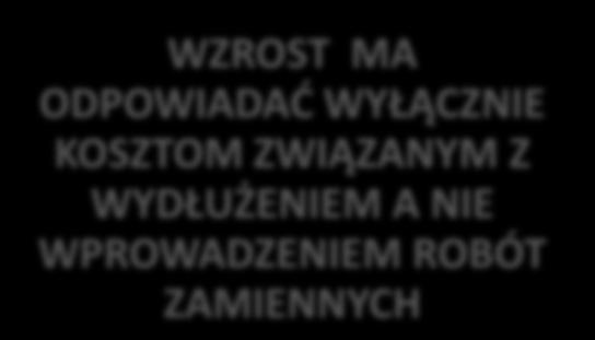 WZROSTU CENY, ŚCIŚLE ZWIĄZANEGO Z PRZEDŁUŻENIEM TERMINU WZROST MA ODPOWIADAĆ WYŁĄCZNIE KOSZTOM ZWIĄZANYM Z WYDŁUŻENIEM A NIE Strony chcą zwiększyć wartość umowy o kwotę WPROWADZENIEM ok.