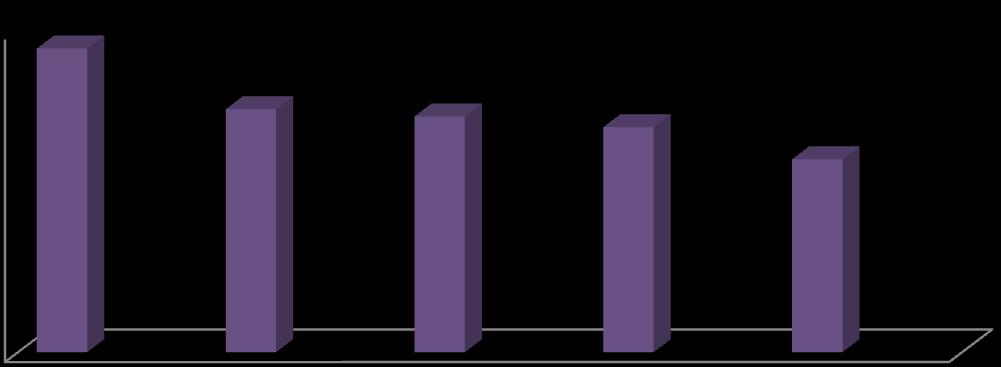 i)oglądanie książek - 40 j)zabawy tematyczne - 37 k)konstrukcyjne 32 l)inne - 0 90% 80% 70% 60% 50% 40% 30% 20% 10% 0% 85% zabaw ruchowych oraz rysowanie, malowanie, lepienie, wycinanie 68% 66% 63%