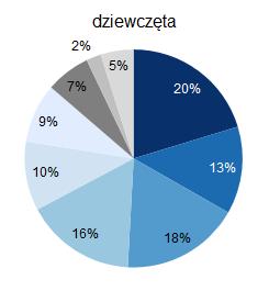 Badanie zostało zrealizowane w trzech etapach: ❶ Badanie ilościowe wśród małopolskich PWD Cel: charakterystyka placówek wsparcia dziennego w tym zebranie danych nt.