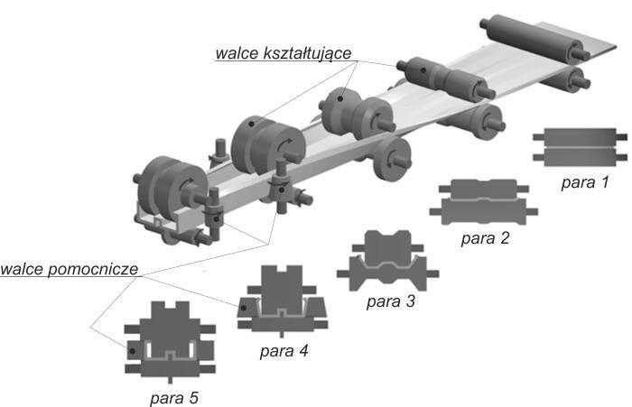 4. Gięcie 4.5.7. Profilowanie taśm walcami Jedną ze stosowanych metod produkcji cienkich kształtowników jest ich profilowanie z taśm za pomocą walcowania wzdłużnego.