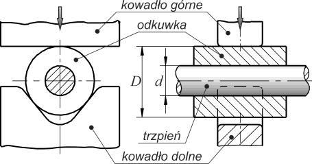 6. Kucie swobodne Rys. 6.18. Wydłużanie odkuwki pierścieniowej na trzpieniu [95] rozkuwanie pierścienia na trzpieniu (rys. 6.19) polegające na zwiększeniu średnicy zewnętrznej i wewnętrznej odkuwki kosztem zmniejszenia grubości jej ścianki; wydłużanie na stożek (rys.