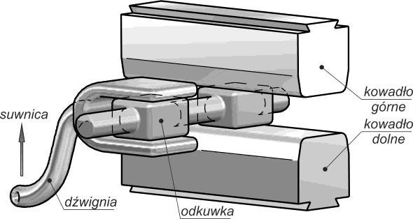 6. Kucie swobodne części. W tej metodzie cięcia stosowanej na ogół do przecinania ciężkich odkuwek (wykonywanych bezpośrednio z wlewków) unika się powstawania dużych zadziorów. Na kolejnym rys. 6.