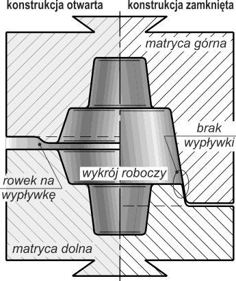 7. Kucie matrycowe otwartej w płaszczyźnie podziału matryc wykonuje się rowek na wypływkę, czyli na nadmiar materiału wypływający na zewnątrz wykroju roboczego w końcowej fazie procesu kucia.