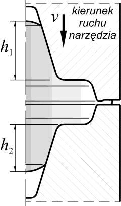 Rys. 7.5. Efekt zjawiska wypełniania bezwładnościowego wykroju roboczego podczas kucia na młotach (opis w tekście) 7.