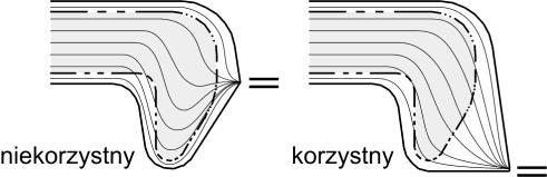 7. Kucie matrycowe zniekształcenia, które są mechanicznymi uszkodzeniami odkuwki i powstają jeśli w czasie kucia wsad znalazł się poza wykrojem roboczym; niewypełnienie wykroju wada ta powstaje na