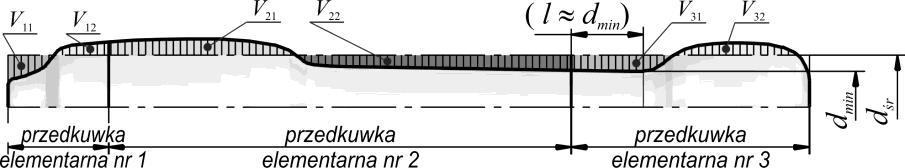 7. Kucie matrycowe dwóch głów i dwóch trzonów (np. rys. 7.40c), trzech głów i dwóch trzonów lub więcej niż trzech głów i dwóch trzonów.