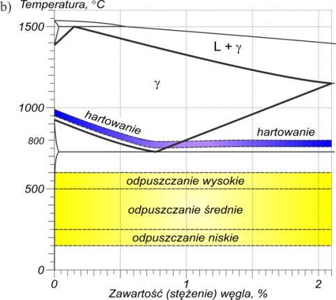 schemat przesycania i starzenia wraz ze zmianą struktury pokazano dla stopu z grupy AlCu4 wytrzymałościowe oraz podatność na obróbkę mechaniczną; operacja ta polega na nagrzaniu stali do temperatury