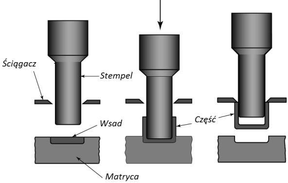 9. Wyciskanie wania miękkich materiałów jak: aluminium, ołów, miedź.