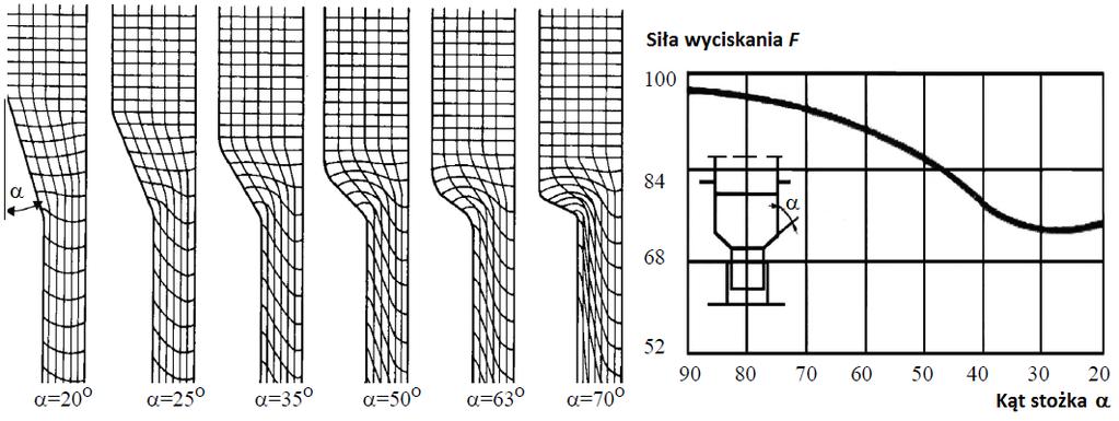 Rys. 9.21. Schematyczny przebieg siły w procesach wyciskania współbieżnego, przeciwbieżnego i hydrostatycznego (opis w tekście) 9.