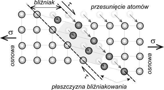 28 Z. Pater, G. Samołyk: Podstawy technologii obróbki plastycznej metali efektu ruchu linii dyslokacji w płaszczyźnie poślizgu.