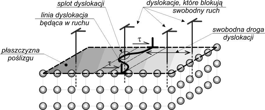 1. Wiadomości podstawowe 1.4.2. Umocnienie Umocnieniem nazywa się wzrost wartości naprężenia uplastyczniającego wywołany trwałym odkształcaniem metalu.