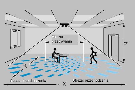 Obszary detekcji Dane techniczne : Nr.