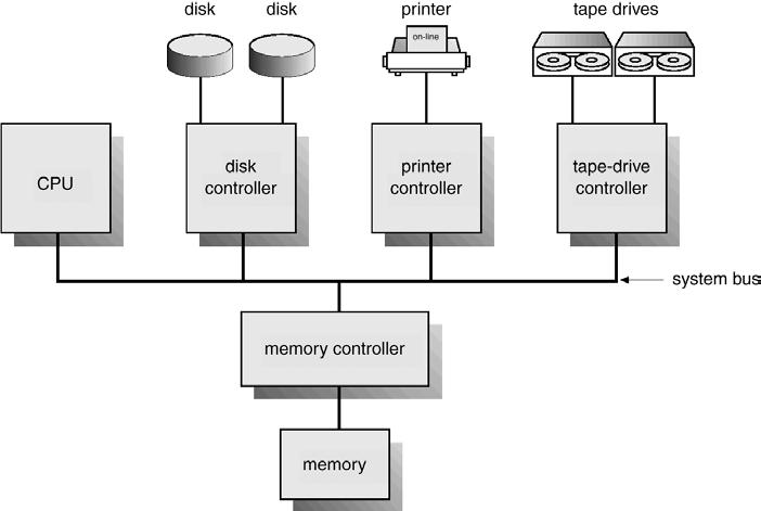 Struktury systemów komputerowych Architektura systemu komputerowego Działanie systemu komputerowego Struktura we/wy Struktura pamięci Hierarchia pamięci Ochrona sprzętowa Architektura 2.1 2.