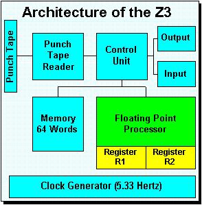 1940 W kierunku komputera 1847 - Analiza matematyczna logiki George a Boole a, prace Augustusa de Morgana Alan Turing i maszyna Turinga (1937) 1936 - komputer elektromechaniczny Zusego Maszyna