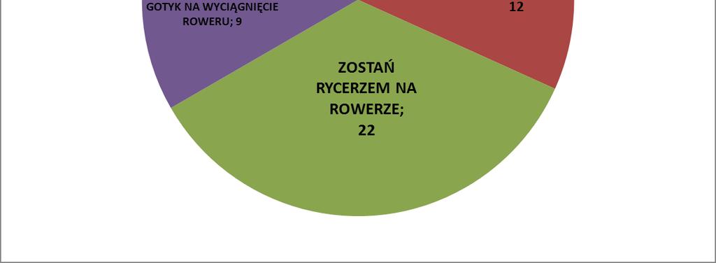 produktów uzupełniających i tym samym ich odbiorców. HASŁO Prezentowane propozycje hasła w kwestionariuszu konsultacji to: 1. KRĘĆ KOŁO GOTYKU 2.