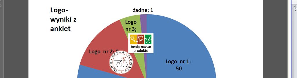 LOGO (znak graficzny) Poniższy wykres przedstawia rozłożenie poparcia dla przedstawionych wizualizacji znaku