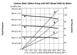 Pompy olejowe NXT Dura-Flo Wykresy parametrów pracy A = Ciśnienie powietrza 7 barów (1 psi) lub ciśnienie oleju hydraulicznego 15 barów (15 psi) B = Ciśnienie powietrza 4,9 bara