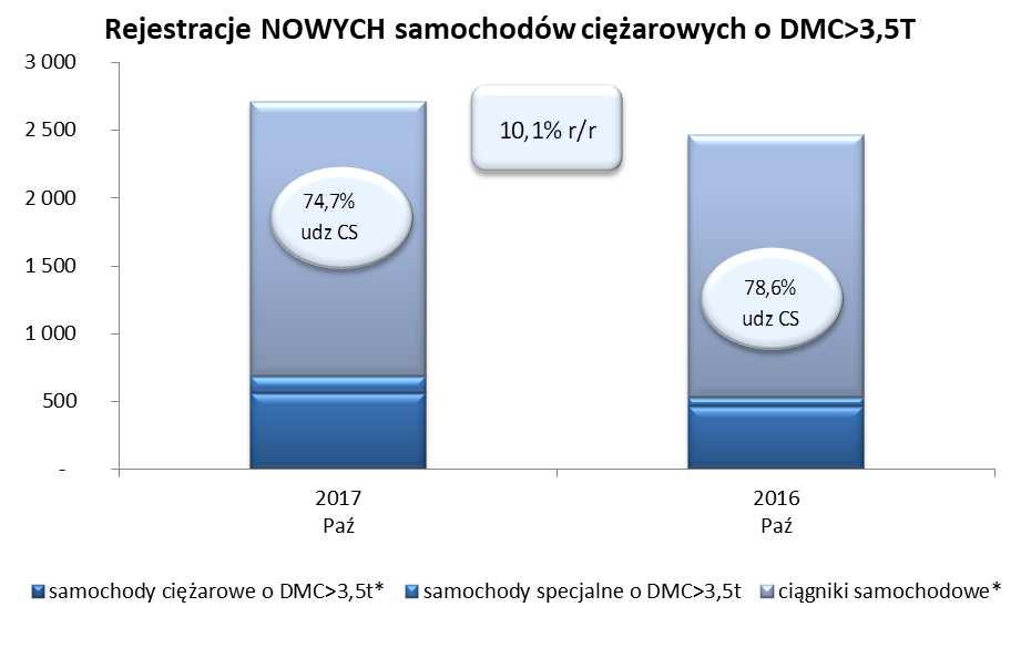 Od początku roku zarejestrowano 22 455 samochodów ciężarowych pow. 3,5t i skumulowany wzrost nieznacznie podniósł się do 2,8% w skali roku.