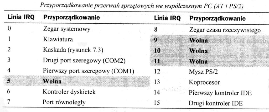 Obsługa przerwań w magistrali PCI Niektóre urządzenia architektury PC maja na stałe przyporządkowane przerwania (tabela).