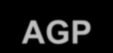 Wersje magistrali AGP Istnieje kilka wersji magistrali AGP o różnych szybkościach działania: AGP x1,, x2, x4, x8 Mnożniki te dotyczą wyłącznie transmisji danych na AGP.