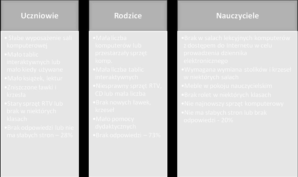 38% ankietowanych rodziców nie wskazało mocnych stron wyposażenia szkoły. 8.