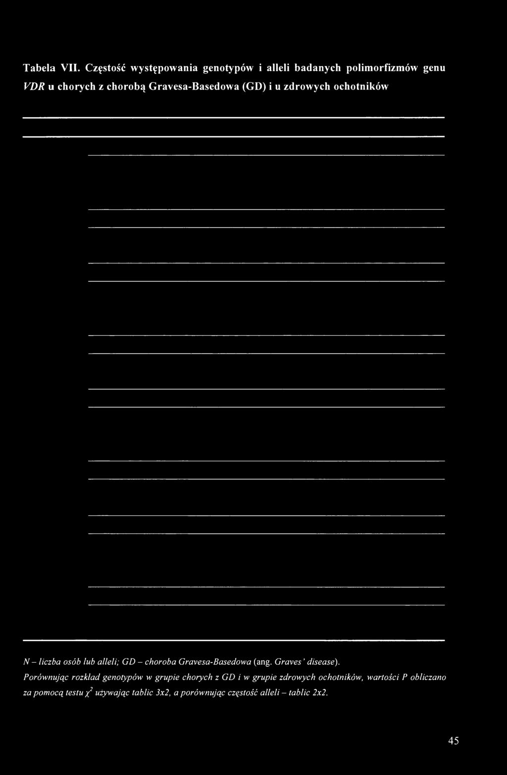Gravesa-Basedowa (GD) i u zdrowych ochotników N - liczba osób lub alleli; GD - choroba Gravesa-Basedowa