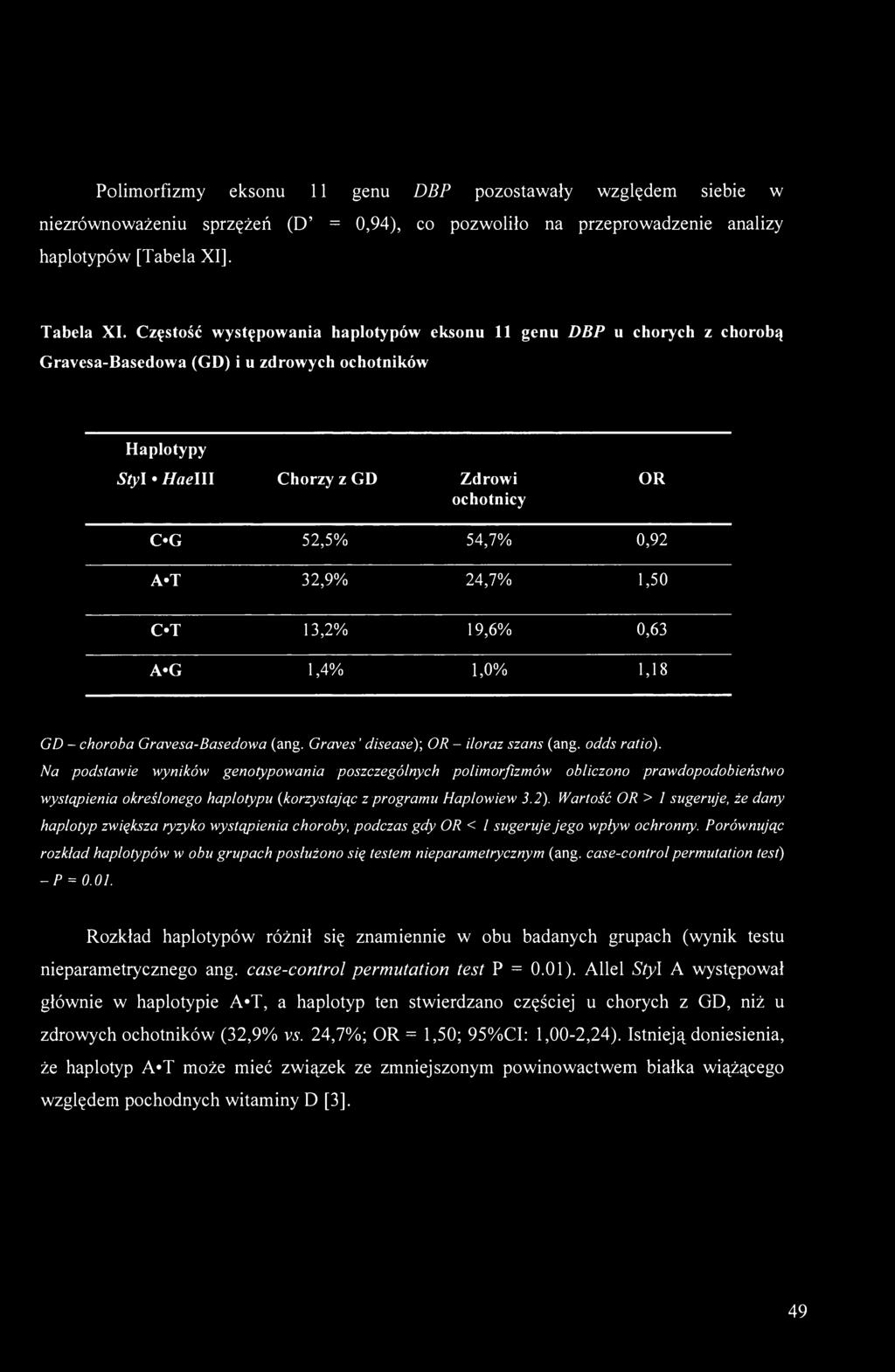 32,9% 24,7% 1,50 C-T 13,2% 19,6% 0,63 A*G 1,4% 1,0% 1,18 GD - choroba Gravesa-Basedowa (ang. Graves' disease)', OR - iloraz szans (ang. odds ratio).