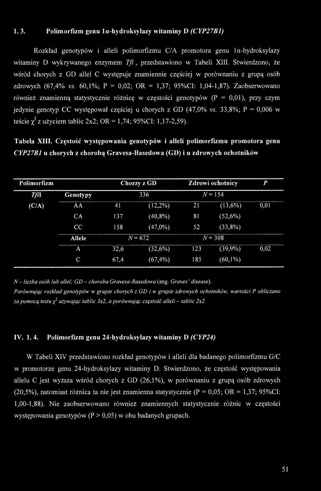 Zaobserwowano również znamienną statystycznie różnicę w częstości genotypów (P = 0,01), przy czym jedynie genotyp CC występował częściej u chorych z GD (47,0% 33,8%; P = 0,006 w teście x 2 z użyciem