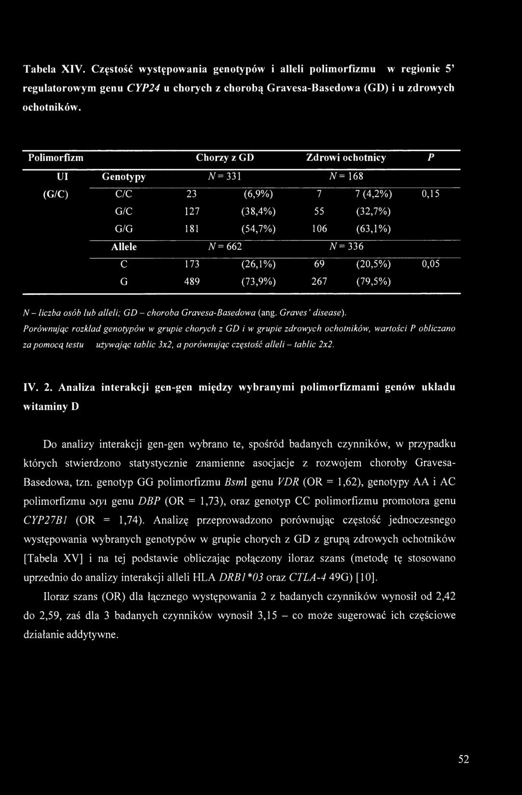 (26,1%) 69 (20,5%) 0,05 G 489 (73,9%) 267 (79,5%) N - liczba osób lub alleli; GD - choroba Gravesa-Basedowa (ang. Graves' disease).