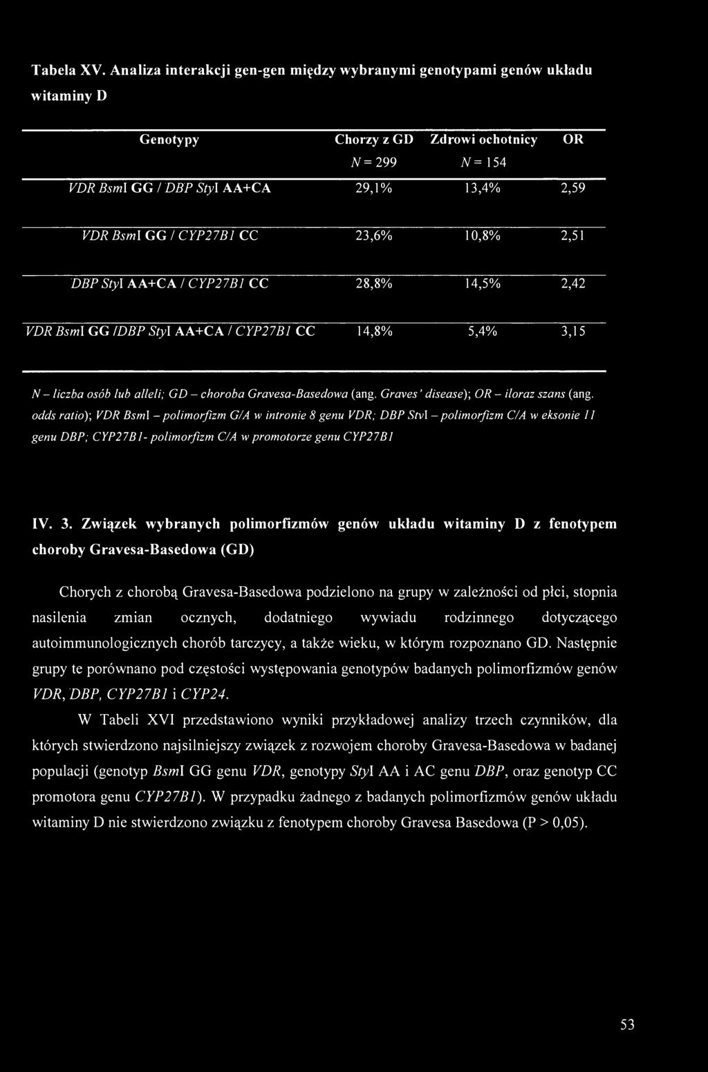 CYP27B1 CC 23,6% 10,8% 2,51 DBP Styl AA+CA / CYP27B1 CC 28,8% 14,5% 2,42 VDR Bsml GG /DBP Styl AA+CA / CYP27B1 CC 14,8% 5,4% 3,15 N - liczba osób lub alleli; GD - choroba Gravesa-Basedowa (ang.