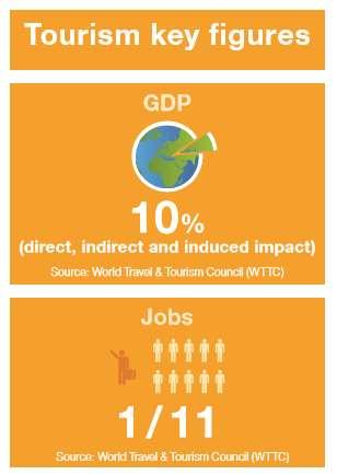 Według Organization World (UNWTO) Tourism światowa gospodarka turystyczna stanowi obecnie: 10% udziału w globalnym