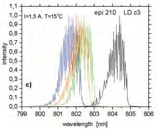 charakterystyka I-V; c) charakterystyka spektralna promieniowania laserowego; d) charakterystyka