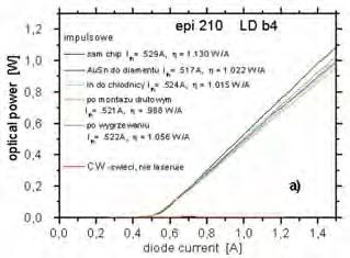 E. Dąbrowska, M. Teodorczyk, G. Sobczak, A. Maląg Rys. 5.1. Charakterystyki P-I i spektralne promieniowania laserowego dla DL z tak zwanym zimnym lutowaniem. Fig. 5.1. Light-current and spectral characteristics of LD with so-called cold soldering.