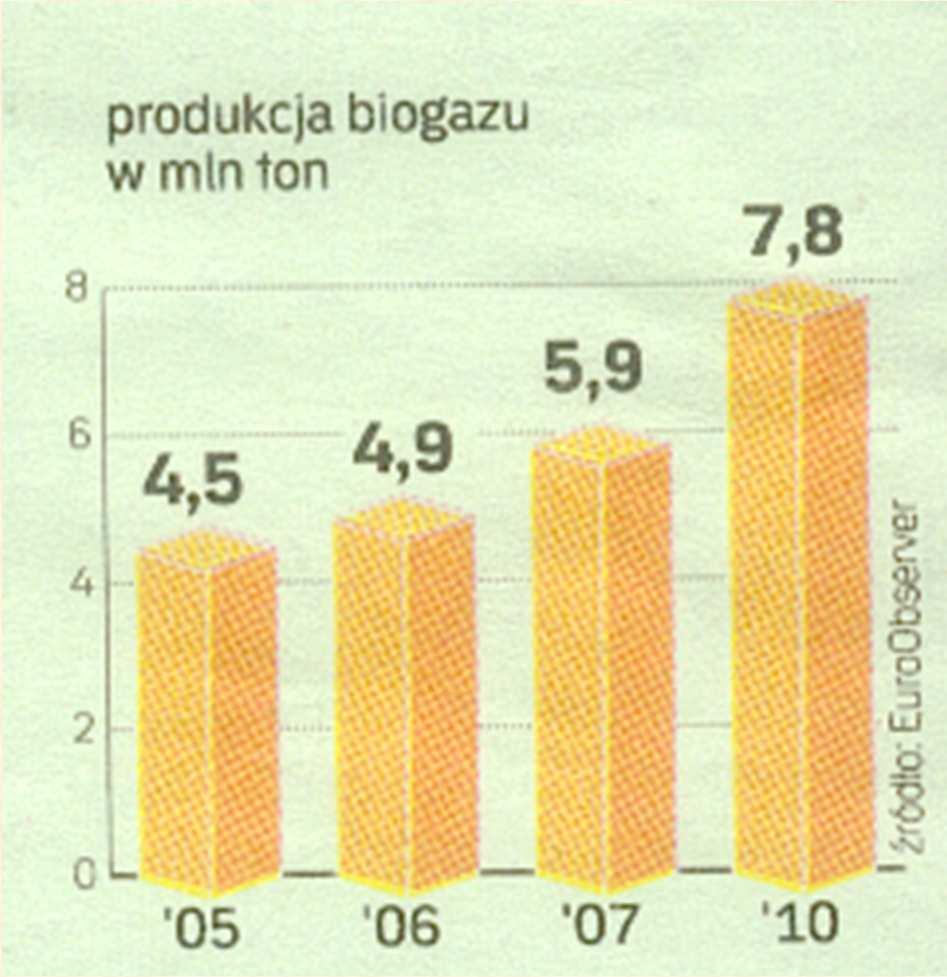 Biogaz produkcja w UE Liczba biogazowni 50- gaz