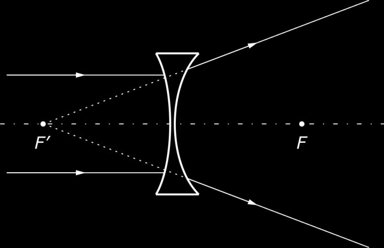 Jeśli na drodze równoległej i poosiowej wiązki promieni umieścimy soczewkę skupiającą (Rys. 2), to po przejściu przez nią promienie spotkają się w jednym punkcie po stronie obrazowej.