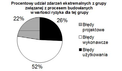 Percentage of risk factors Przeprowadzono analizę ryzyka mającą na celu porównanie wpływu poszczególnych zdarzeń ekstremalnych i ich grup na wartość ryzyka całkowitego.