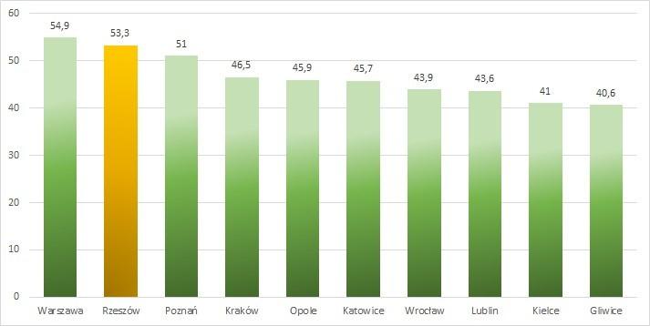 NAGRODY DLA MIASTA Fundacja Schumanna opublikowała Ranking miast uczących się. Na pierwszym miejscu znalazła się Warszawa, natomiast drugie miejsce zajął Rzeszów. - 1.