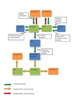 Proces raportowania