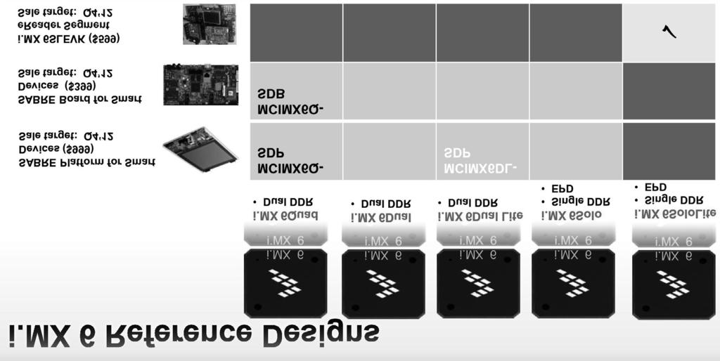 20 Wstęp Rys. 5. Referencyjne zestawy deweloperskie oferowane przez firmę Freescale RIoTBoard http://riotboard.org/ Oprócz procesora i.