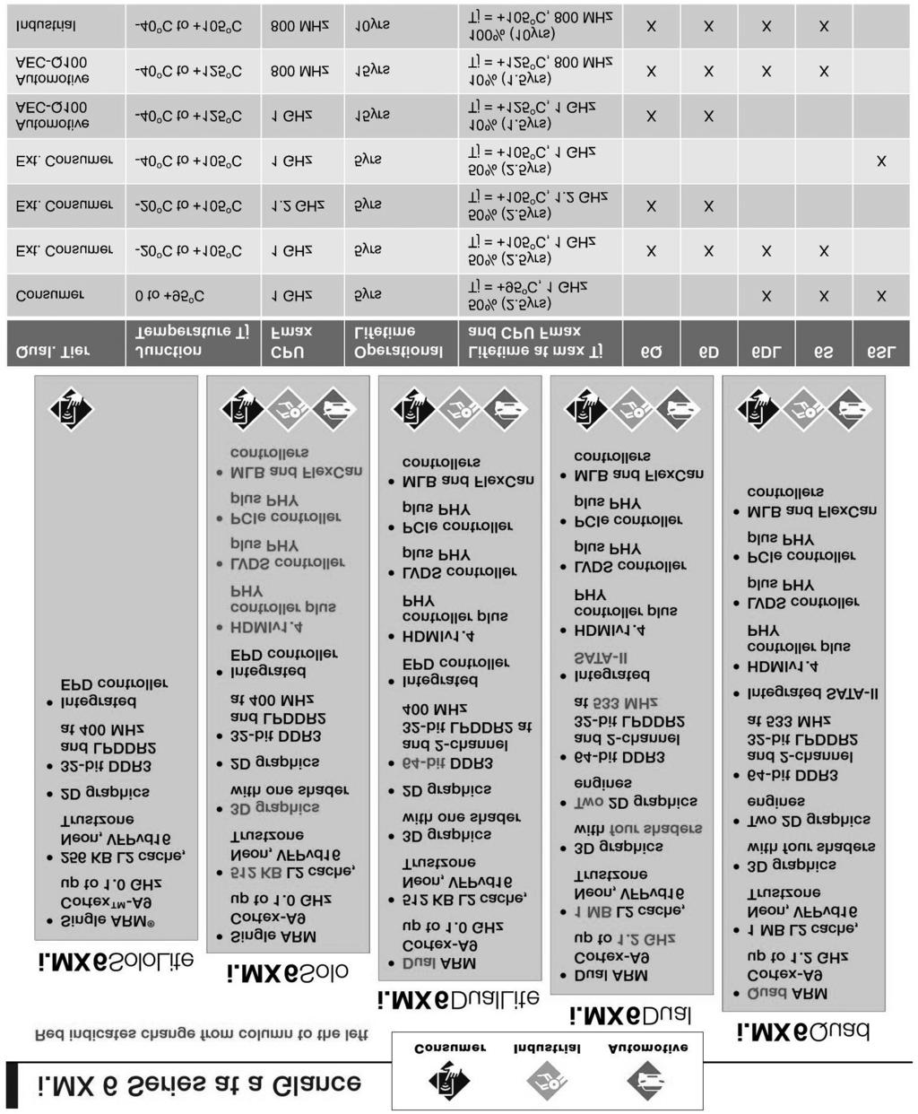 16 Wstęp Rys. 2. Rodzina układów i.mx6 firmy Freescale.