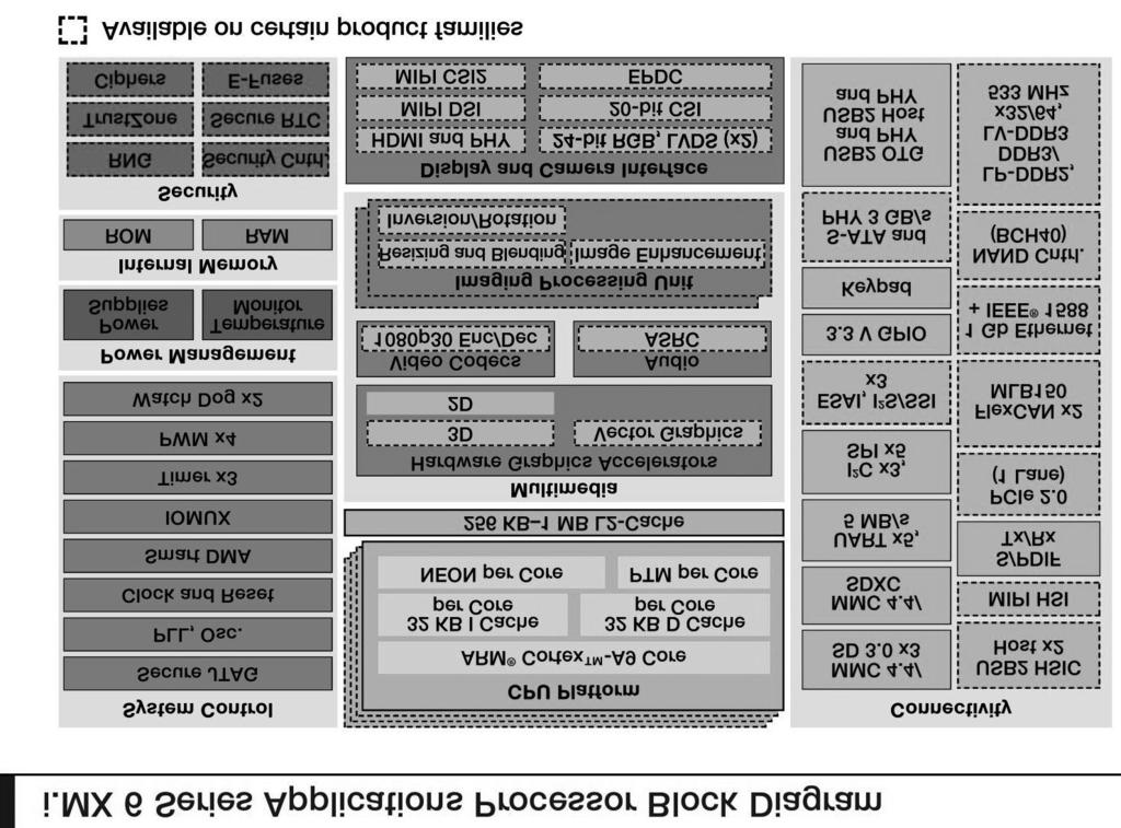 18 Wstęp Rys. 4. Ogólny schemat blokowy. Elementy oznaczone linią przerywaną występują tylko w niektórych wariantach. Źródło: materiały producenta (IMX6SRSFS) w zastosowaniach automotive.