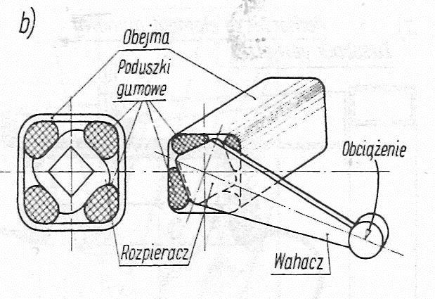 + bezobsługowość - ograniczona trwałość Pełnią rolę pomocniczą w zawieszeniach, wspomagają