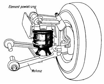 Zawieszenia z pneumatycznymi elementami sprężystymi tzw. zawieszenia pneumatyczne.